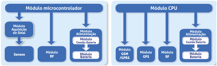 modulos